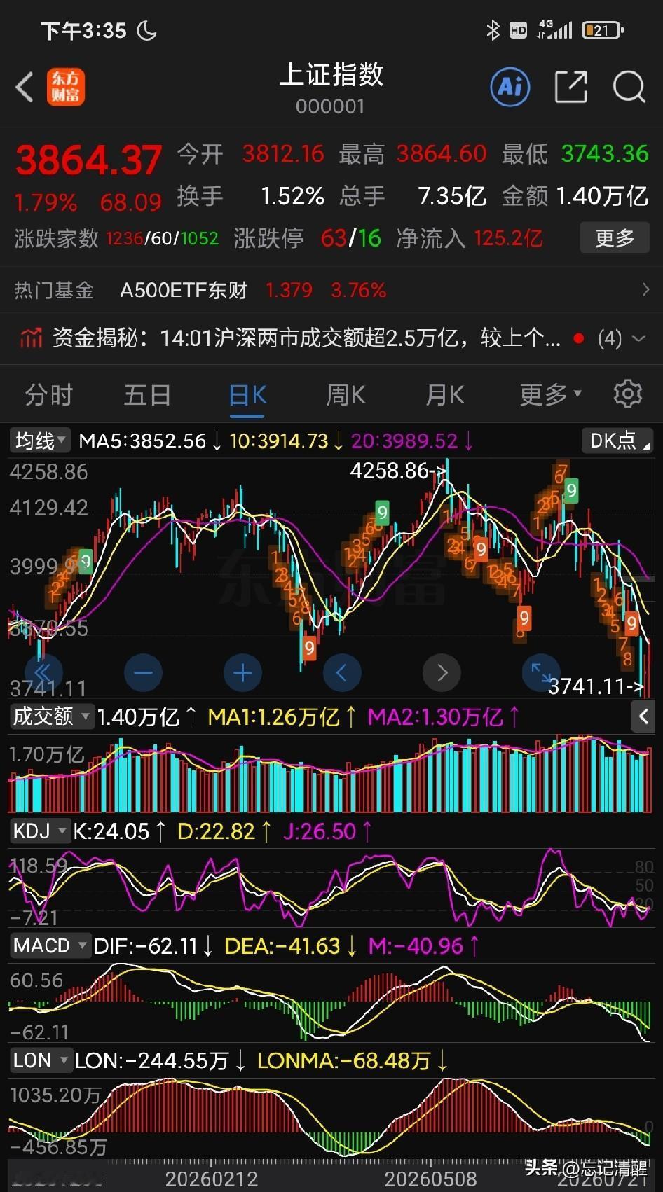今天市场获得了神之力强力“救市”，但救市跟赚钱和市场走牛，是不同的概念和结果。