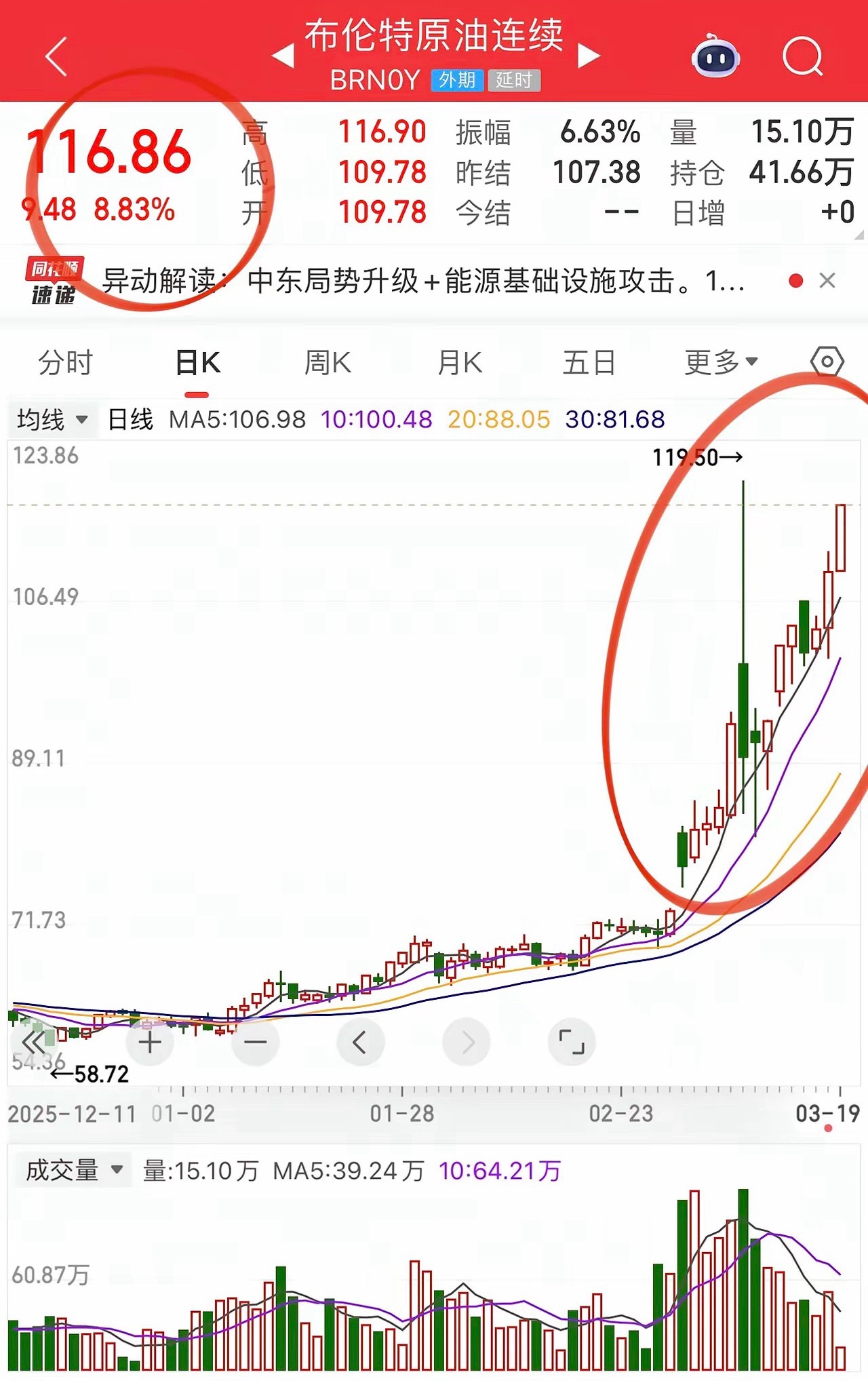 美联储不降息影响持续：黄金白银大跌，原油大涨。美股存储芯片创高后遭空头打压，盘前