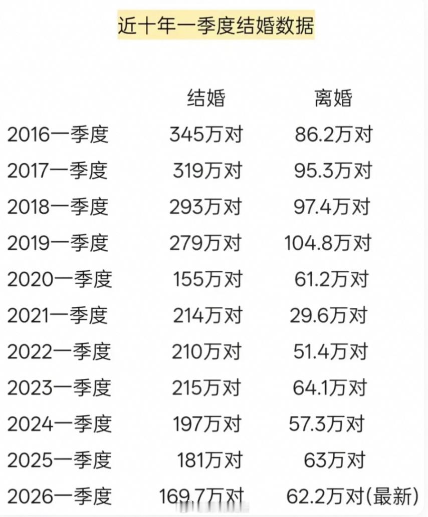近十年第一季度的结婚离婚数据。首先是结婚的人少了很多，许多年轻人连自身生存都面临