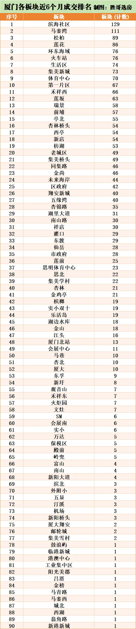 厦门近6个月成交