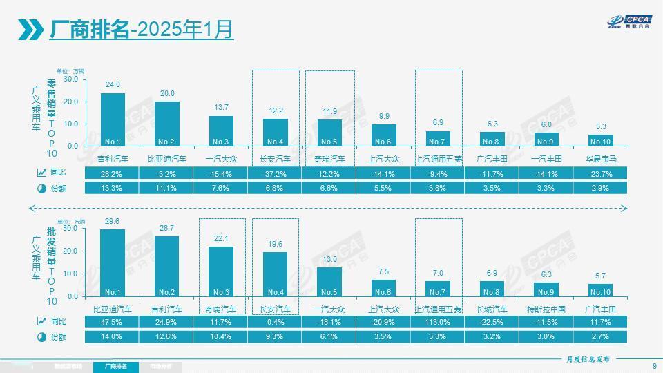 吉利力压比亚迪，拿下1月汽车零售销量TOP1。乘联会最新数据出来了，之前吉利发文