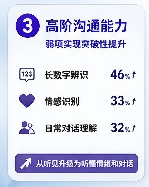 重大发布｜利耳听训3.0实证数据官宣：人工耳蜗术后听觉康复训练，决定聆听上限