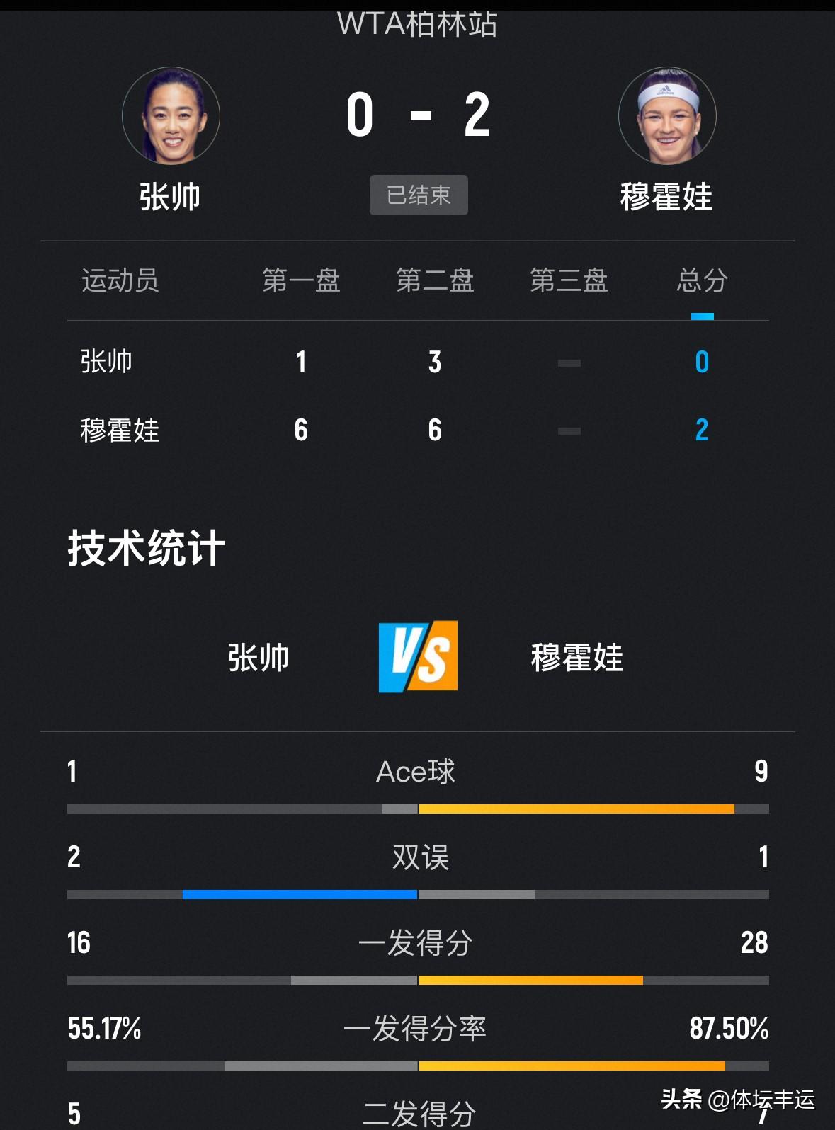 🇨🇳张帅被🇨🇿穆霍娃横扫遭遇一轮游🔥🔥

WTA500柏林站女单正赛