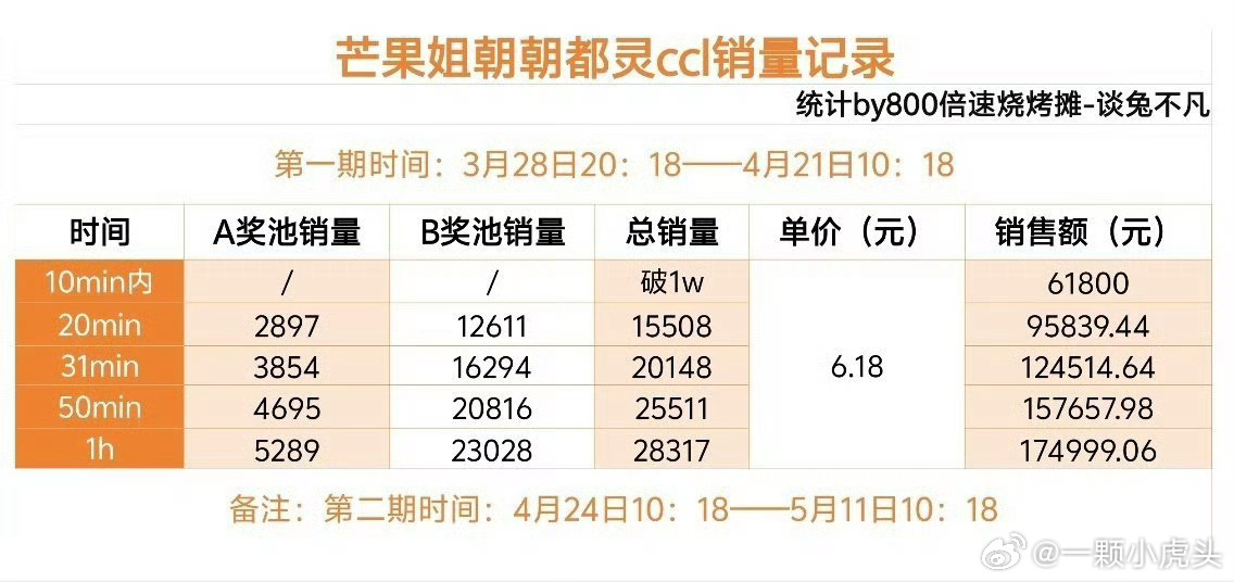 陈都灵家ccl一小时销量快破3w了，粉丝实力这块没话说啊！ 