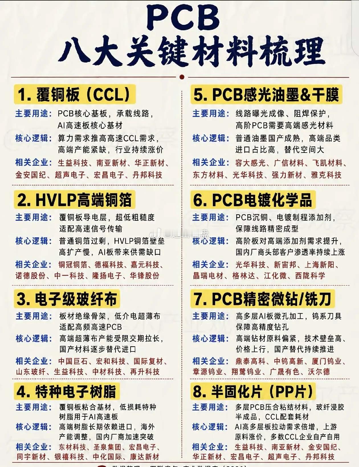 PCB八大关键材料梳理材料 电子元器件 新材料 芯片 PCB ​​​