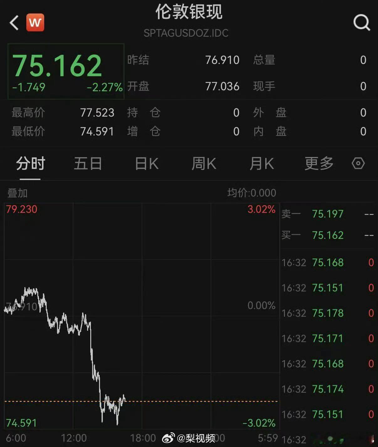 金银油集体大跌黄金也没有怎么跌呀还是普通人买不起的价格，但是这个油价跌了能不能把