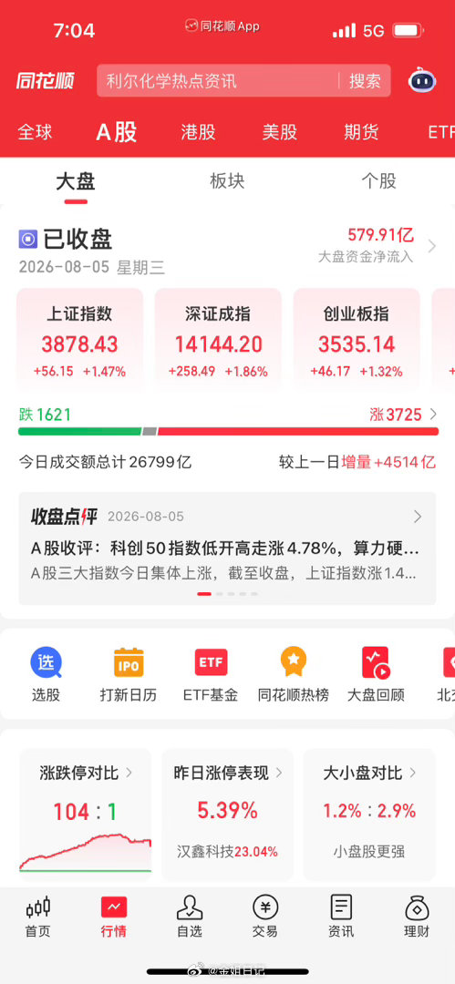 收评：A股全线大反攻！沪指强势站上20日线！接下来是持续大涨还是冲高回落？今天A