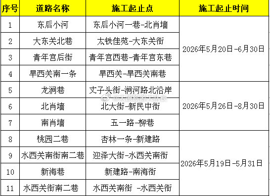 太原市11条道路进行封闭施工  太原多条道路开展雨污分流改造工程，施工周期跨度较
