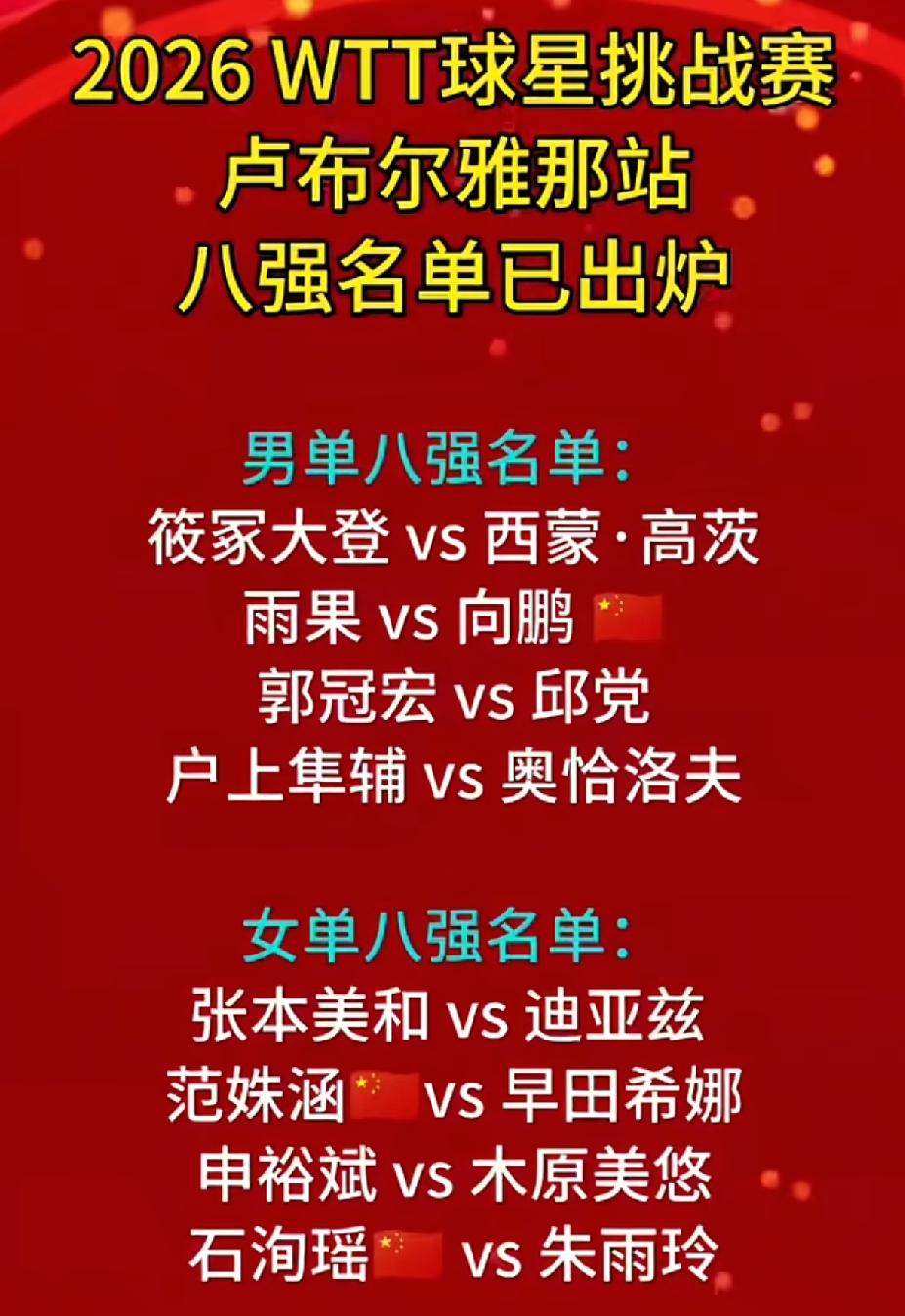 WTT卢布尔雅那站八强出炉，
向鹏、范姝涵、石洵瑶成功晋级。
蒯曼1：3不敌范姝