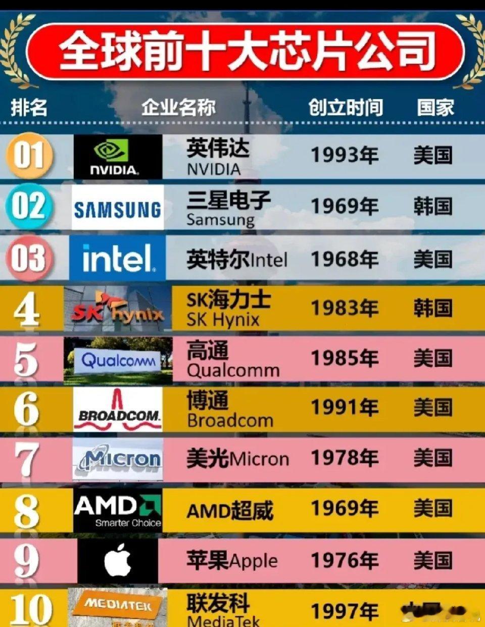 在全球芯片市场中，美国和韩国的企业占据主导地位。英伟达搭乘AI发展的东风，在GP