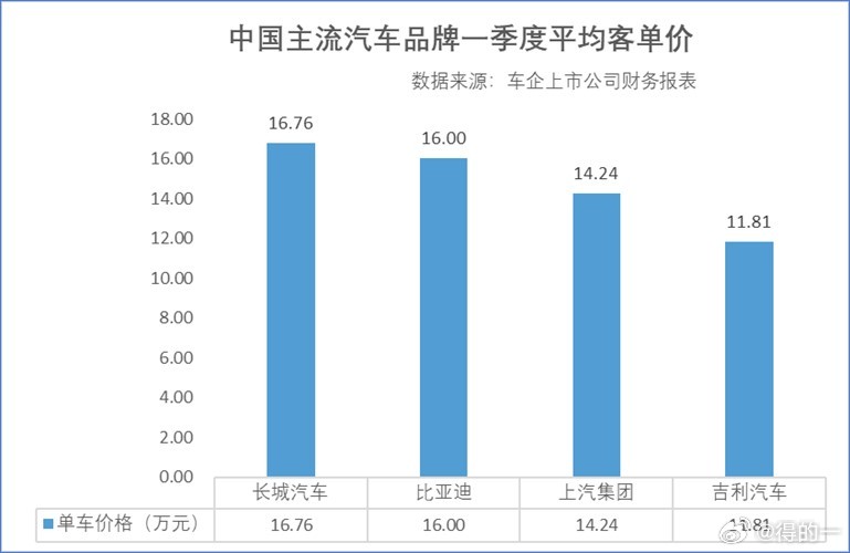 【客单价全线回升，车市竞争逻辑已悄然生变】2026年一季度主流车企客单价数据出炉