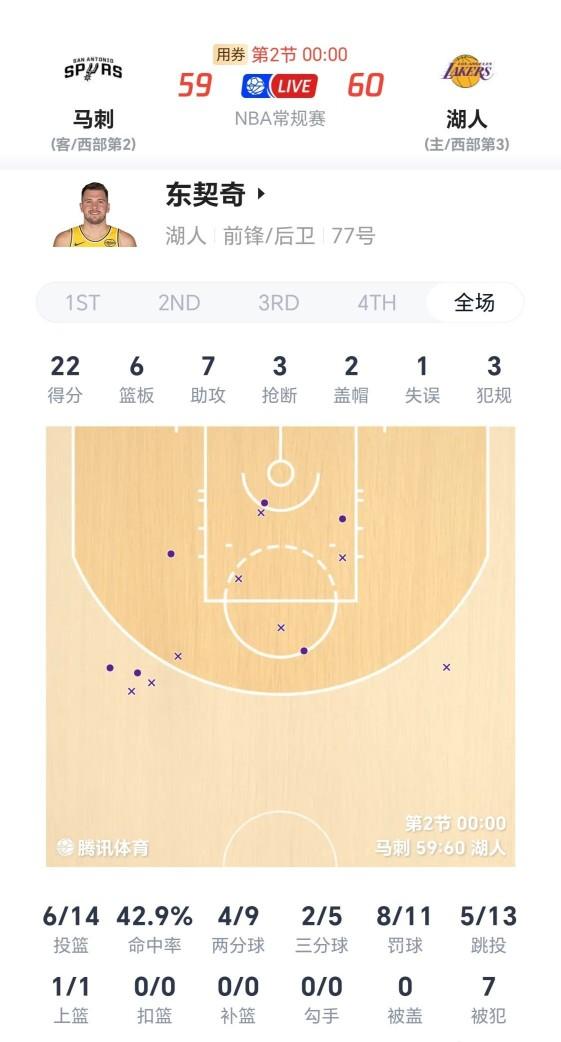 半场结束，湖人60-59马刺。东契奇半场22分6板7助，今天三双没问题吧。
湖人