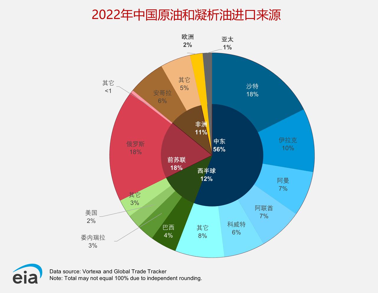 图说2022年中国石油与天然气进口，沙特和俄罗斯是中国原油进口的最大来源国，土库