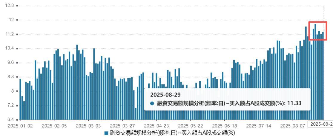 上周五的融资数据 刚刚更新：（1）买入3205亿、偿还3035亿、净买入170亿