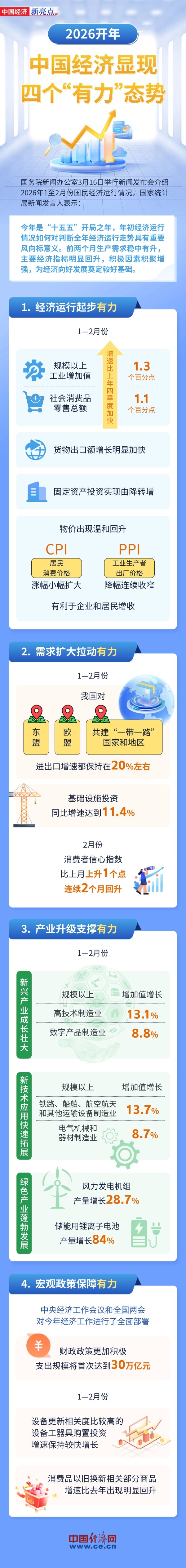 [图解]2026开年 中国经济显现四个“有力”态势