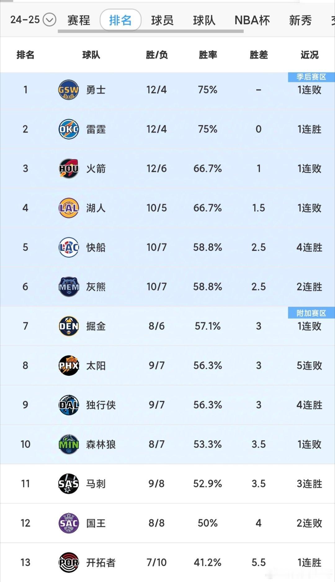 随着马刺逆转勇士，豪取三连胜，战绩直逼森林狼，本赛季最成功的4大签约——1、马刺