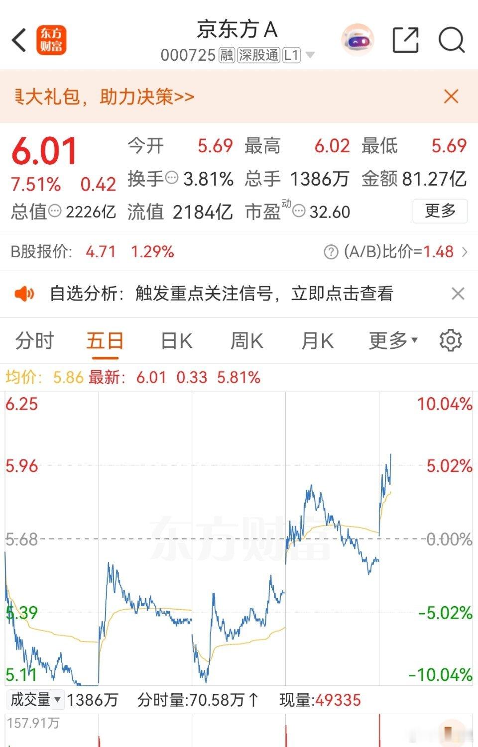 昨天尾盘分享的$京东方Ａ sz000725$ 稳稳盈利，上车的兄弟姐妹们来报喜了