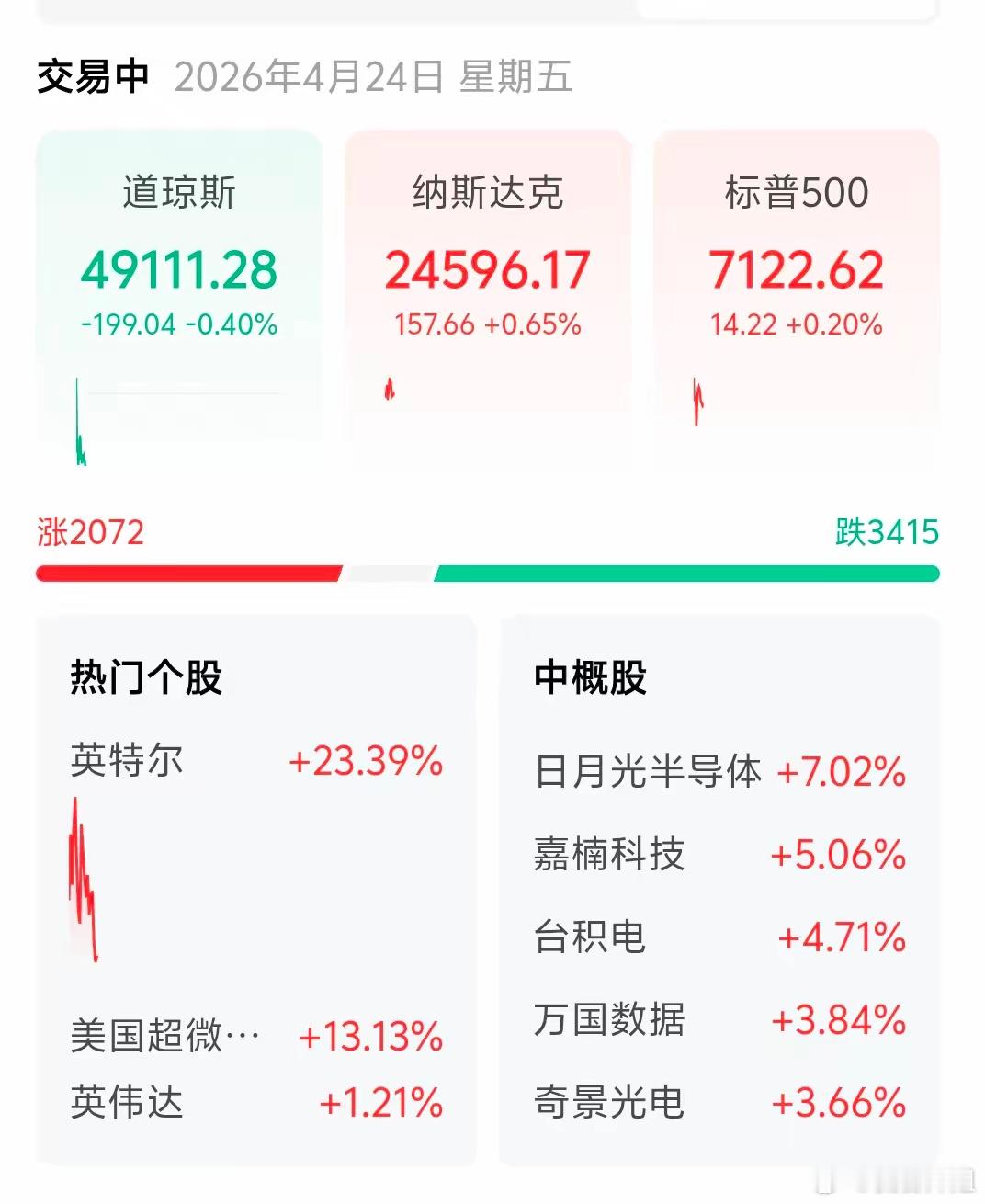 美股今晚集体高开，科技股集体爆发，赚钱效应拉满。英特尔更是暴涨24.55%，其他