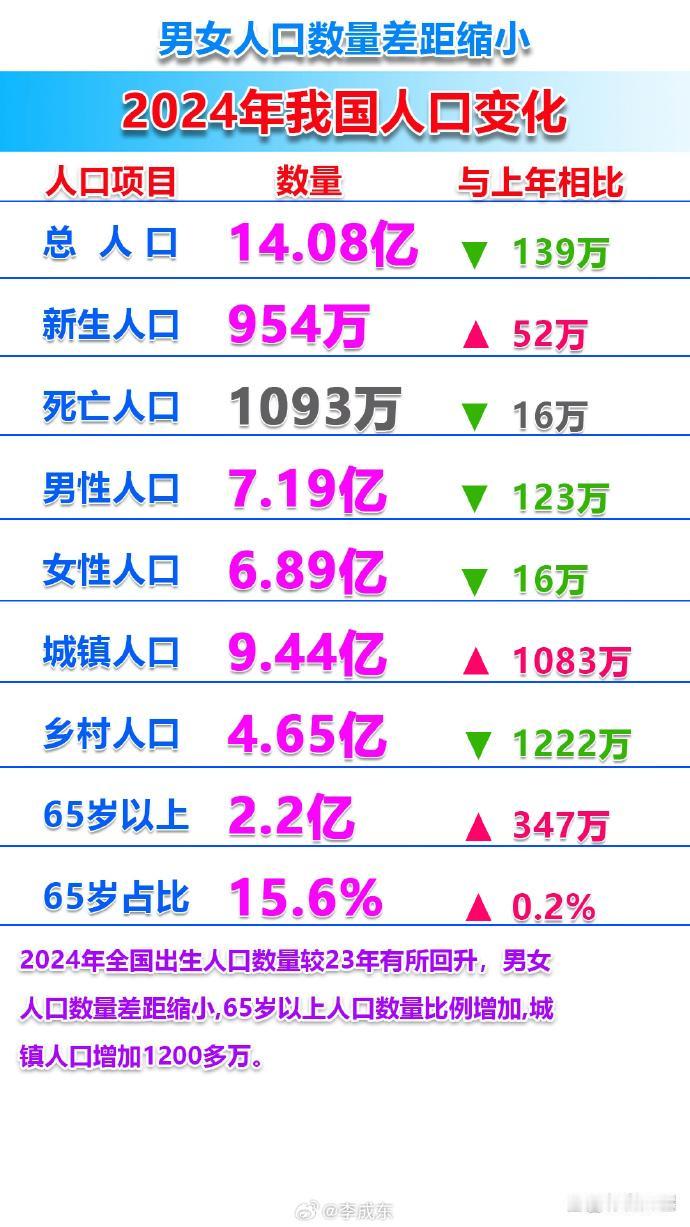 2023年，中国死亡人口的平均年龄为73.06岁，其中男性平均死亡年龄为70.9