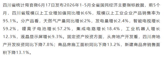 【融配达*早安资讯】四川：前五个月规上工业增加值同比增长6% 其中锂离子电池增长