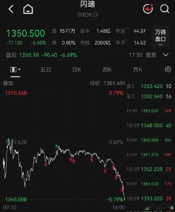 【美股两大存储巨头大跌 】金价迎来强势反弹 当地时间8月5日，美股三大股指高开低