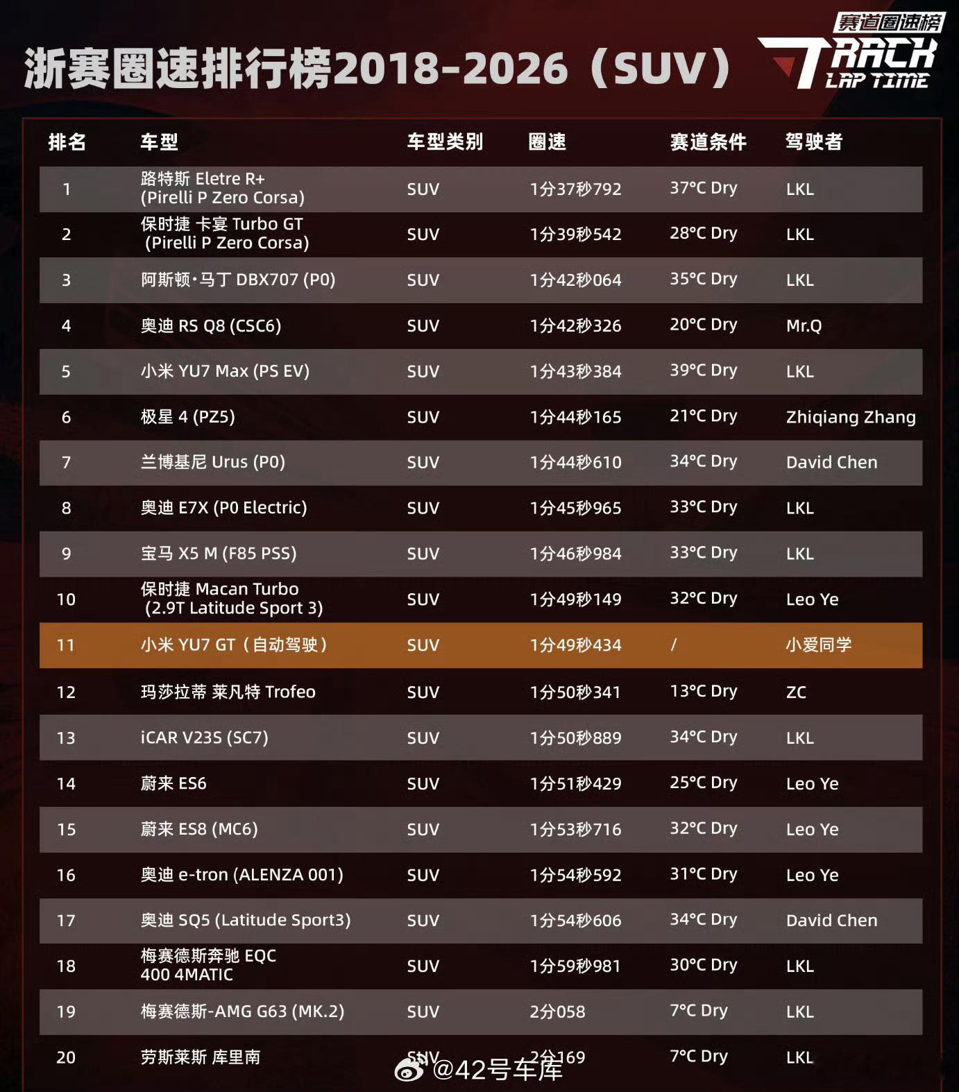 小米自动驾驶浙赛圈速SUV总榜第11我敲，小爱同学这么猛的吗？再优化优化，罗开罗