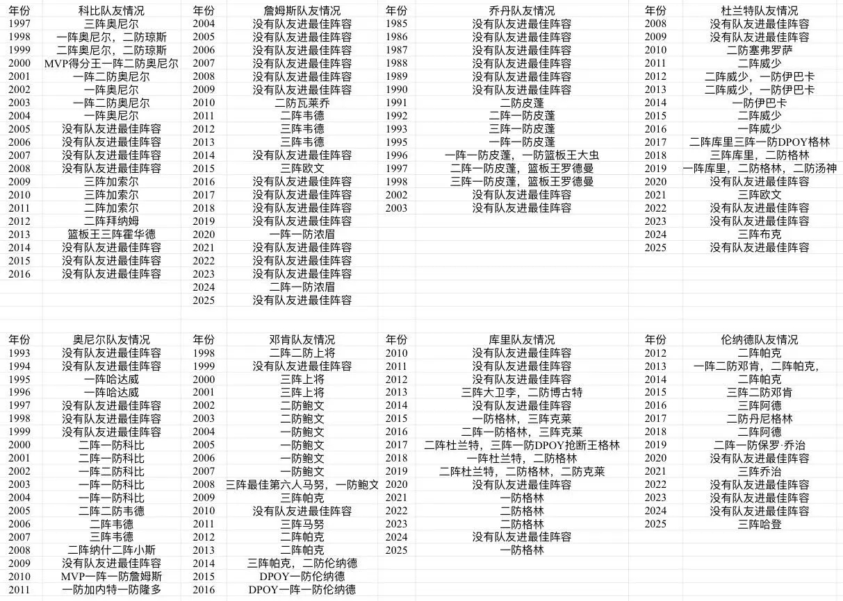 科比、乔丹、詹姆斯、杜兰特身边队友对比！相比较科比、乔丹、杜兰特和库里而言，詹姆