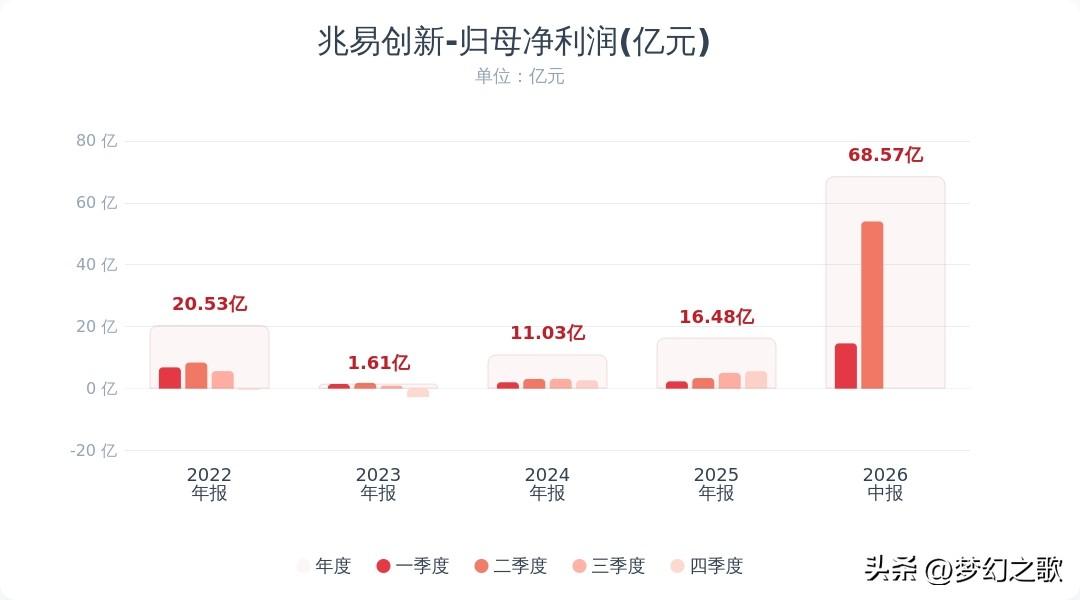 存储芯片大利好消息，大牛股业绩炸裂，利润增长10倍
兆易创新公布业绩报，营收：预