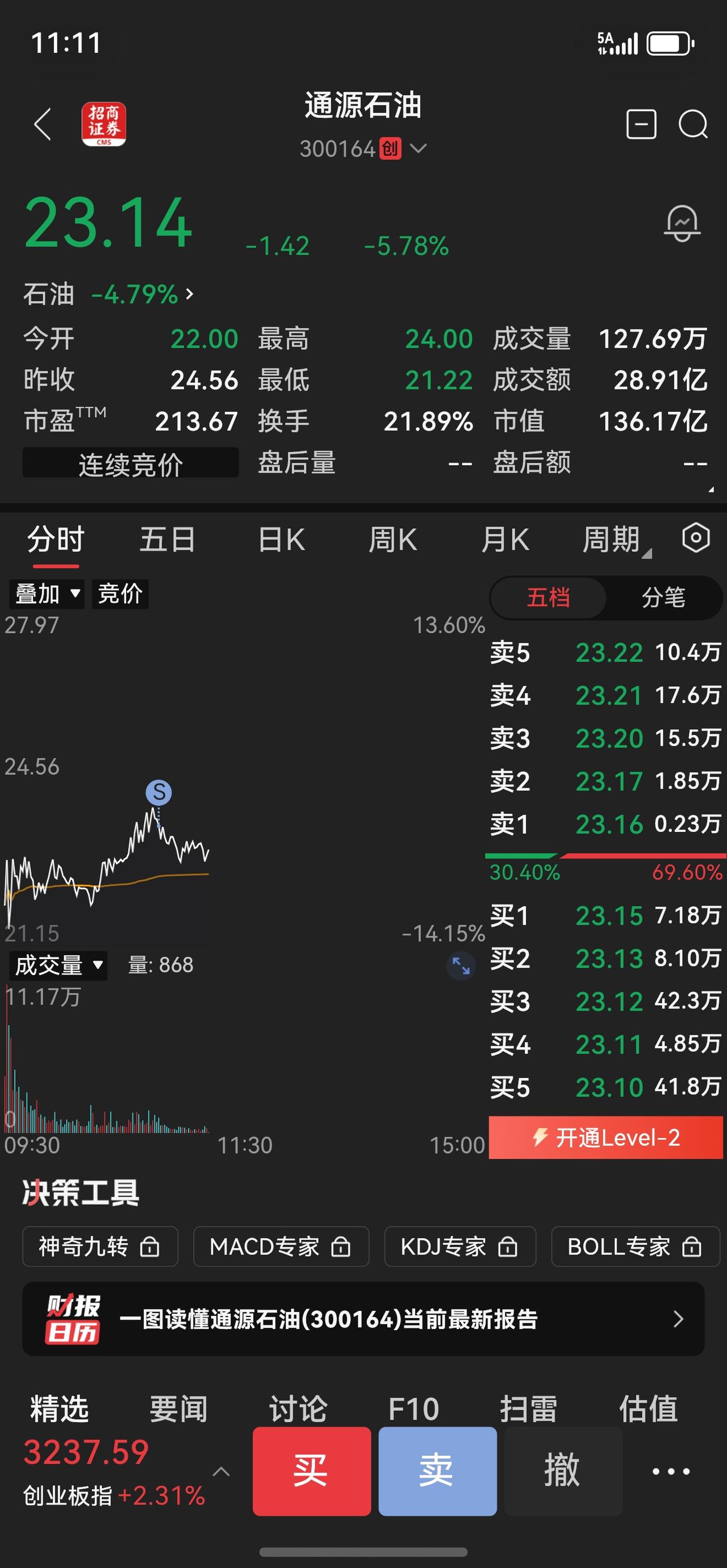 石油票，今天不是入的点。
放量了，看下午承接。
我昨天入的刚刚-3的时候走完了