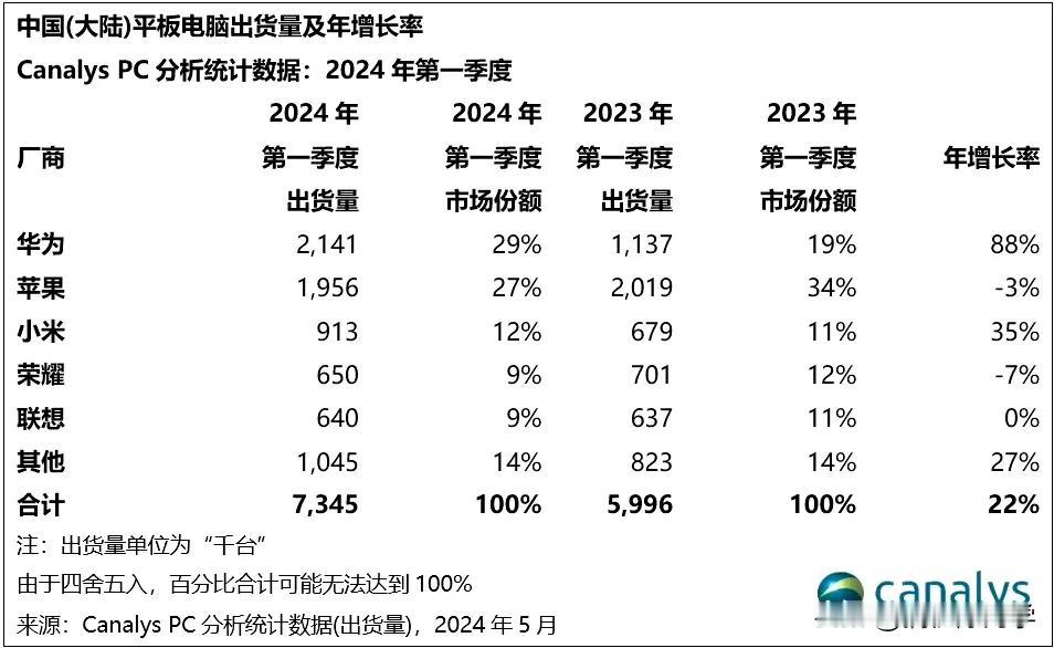 2024年第一季度国内市场平板出货量前五名，TOP1是华为，华为的入门板配置不敢