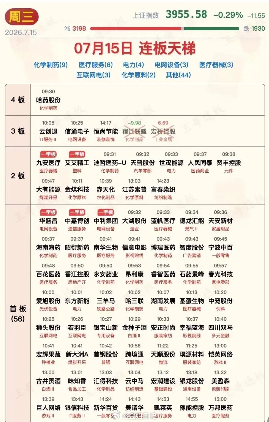 7月15日涨停板汇总：老搭子护盘走强，科技冲高回落走弱今日A股极致分化，典型传统
