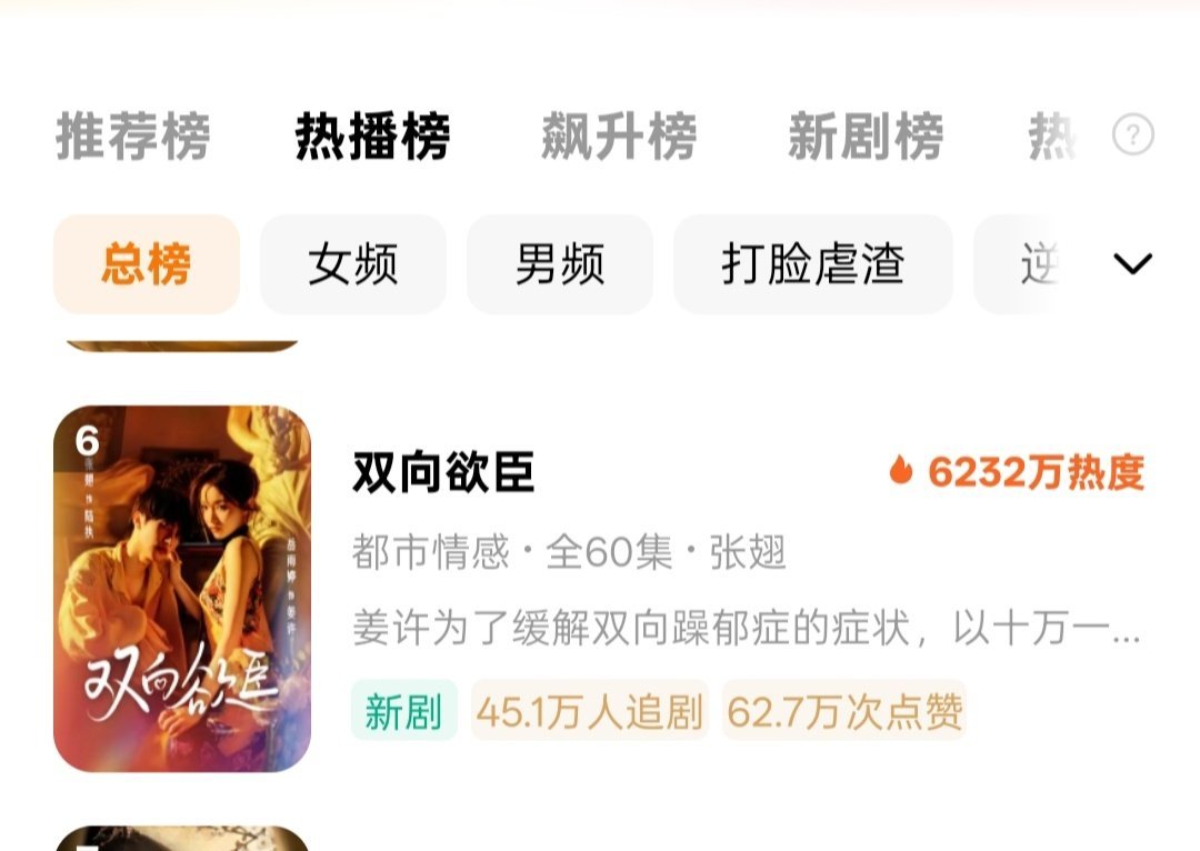 双向欲臣虽然集数少，次日热度很可以，过了6000，还能继续涨。  两个病人的双向