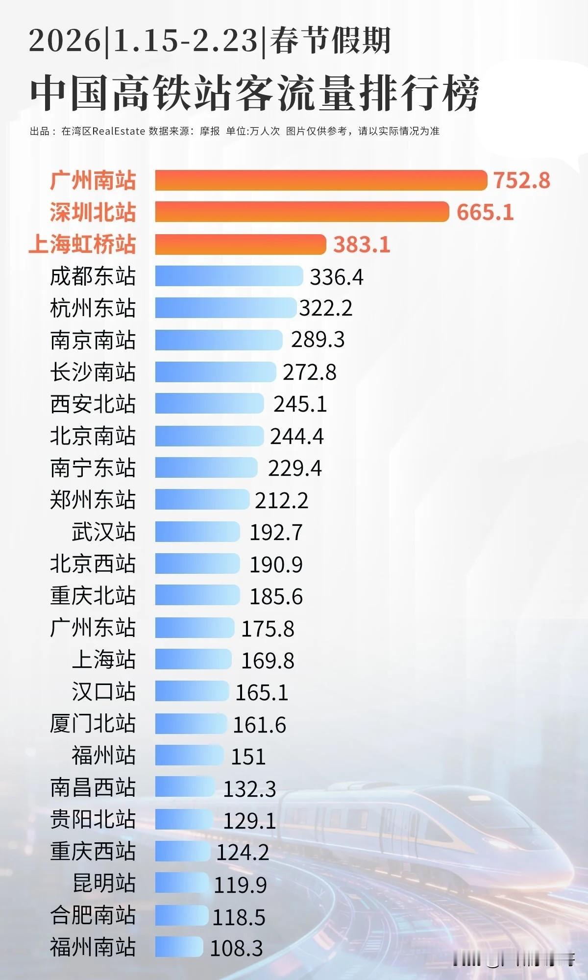 2026年春运，客流量排名广东包揽前两名，第一还是它！
广州南站以752.8万人