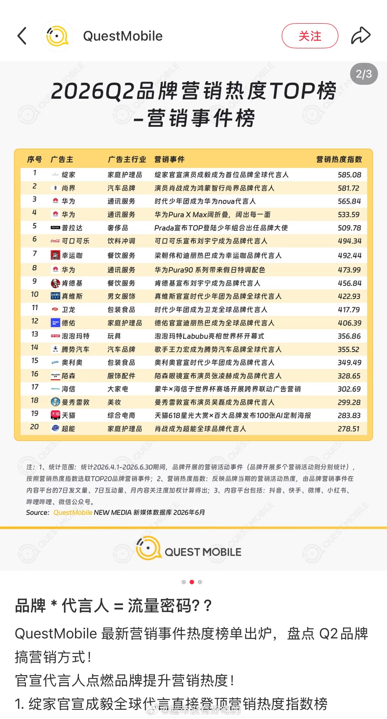 成毅出任绽家首位全球代言人官宣事件登顶QuestMobile Q2营销热度榜单第