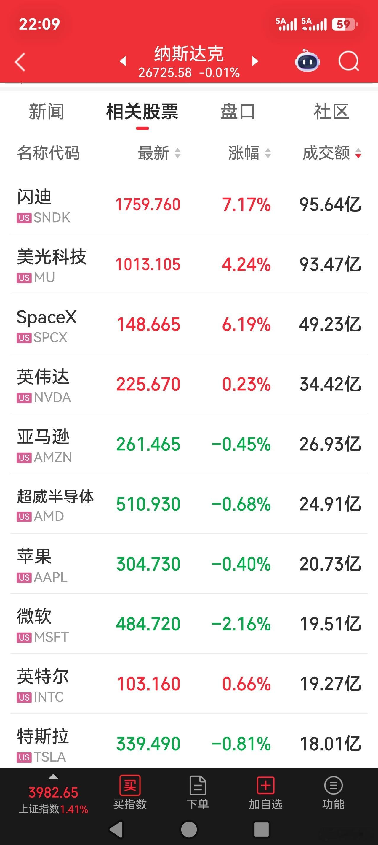 美国的指数也是陷入了一种新漩涡，旧动能大而不发力，缺少资金光顾。芯片存储等新动能