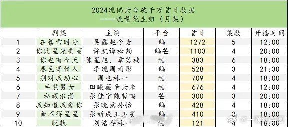 2024现偶首播云合破千万剧集两部[赞][赞]！吴磊 赵今麦《在暴雪时分》许凯 