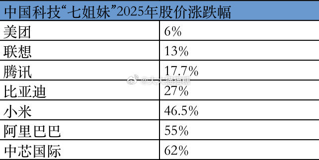 中国科技“七姐妹”分别是比亚迪、阿里巴巴、联想、美团、中芯国际、腾讯、小米。股价