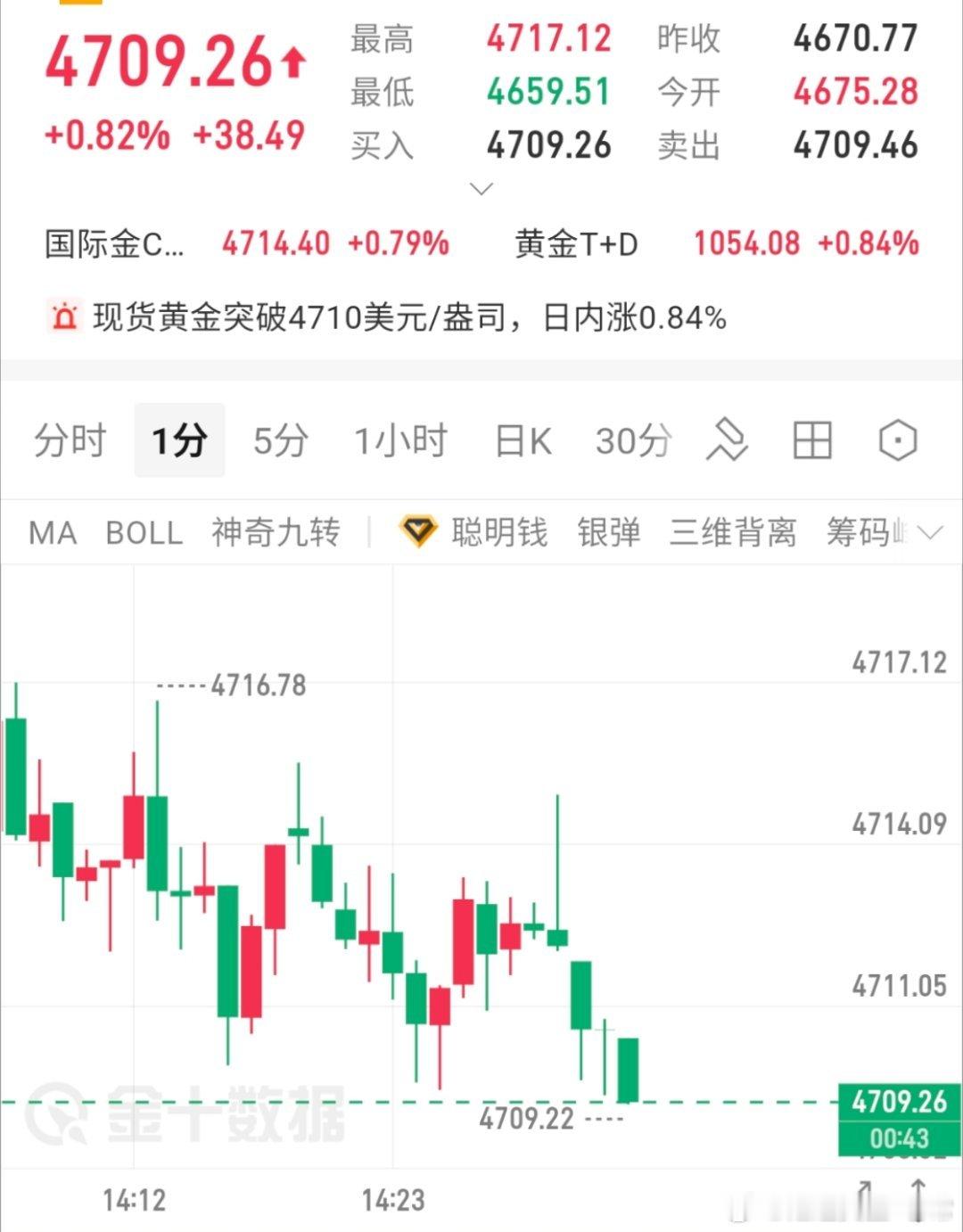 刚刚有私信的朋友说09多单没跟上，现在09了依然可上车，我们的目标是4730，带