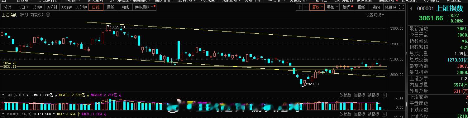 聊一下指数，当下的走势挺好的，没有缺口的担忧对于多头，当下格局依旧是看调整的，处