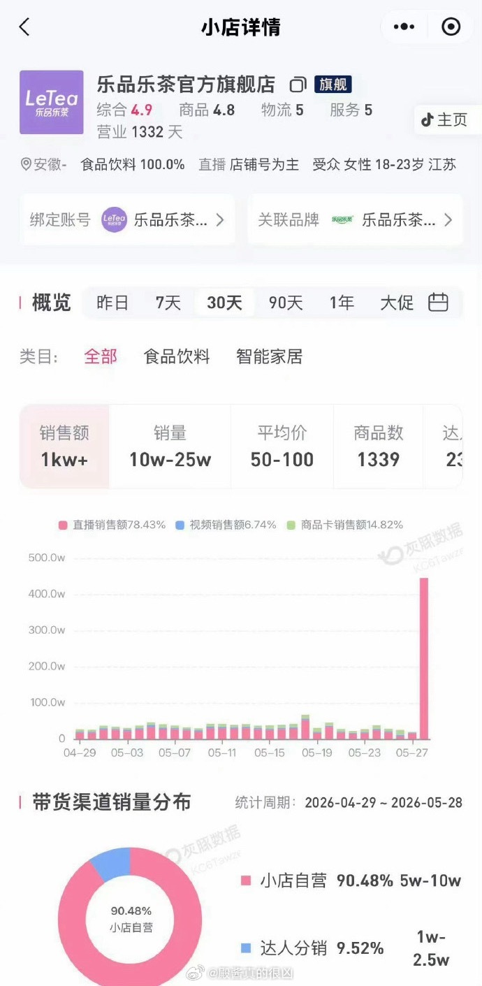 赵露思的新代言仅仅官宣半天的单平台数据就如此🐮，商务女王伟大