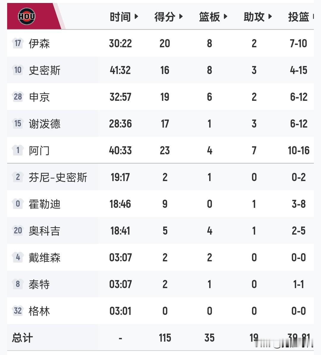 火箭115-96湖人
扳回一局
大比分1-3
老詹9中2
艾顿遭驱逐