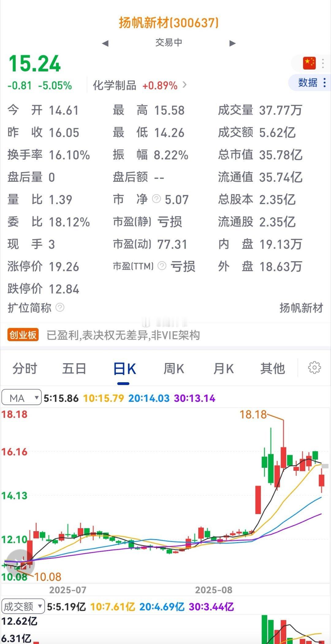 扬帆新材“董事长被留置”，是让股价挖了一个“黄金坑”么？[允悲] ​​​