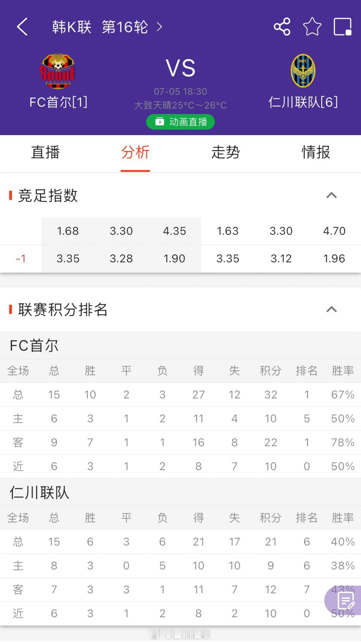 韩k联首尔fcvs仁川联 首尔在名气联赛的成绩，双方的交手都有非常明显的一个优势