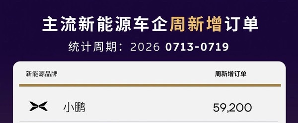 果然，小鹏上周爆了，周中才发布的Mona L03来了一波厚积薄发，全品牌新增订单
