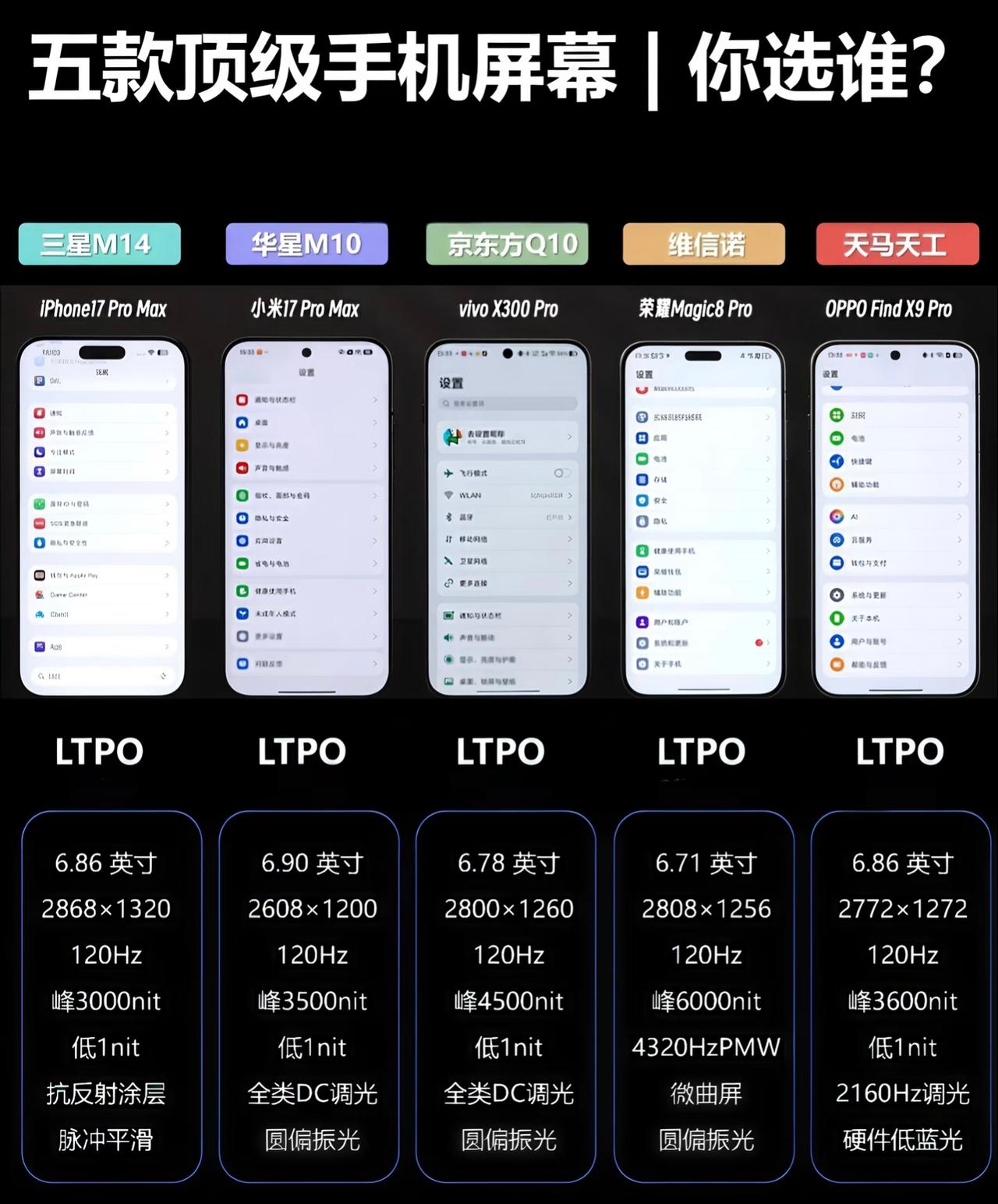 五款旗舰屏幕横评：谁才是真正的“观感王者”？
 
核心参数比拼：亮度与调光，拉开