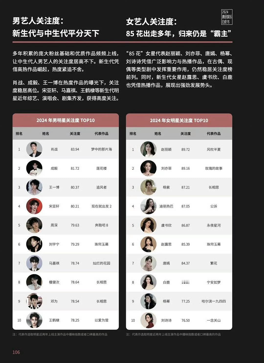 腾讯娱乐白皮书盛典TOP10[haha]男明星关注度：肖战、成毅、王一博女明星关