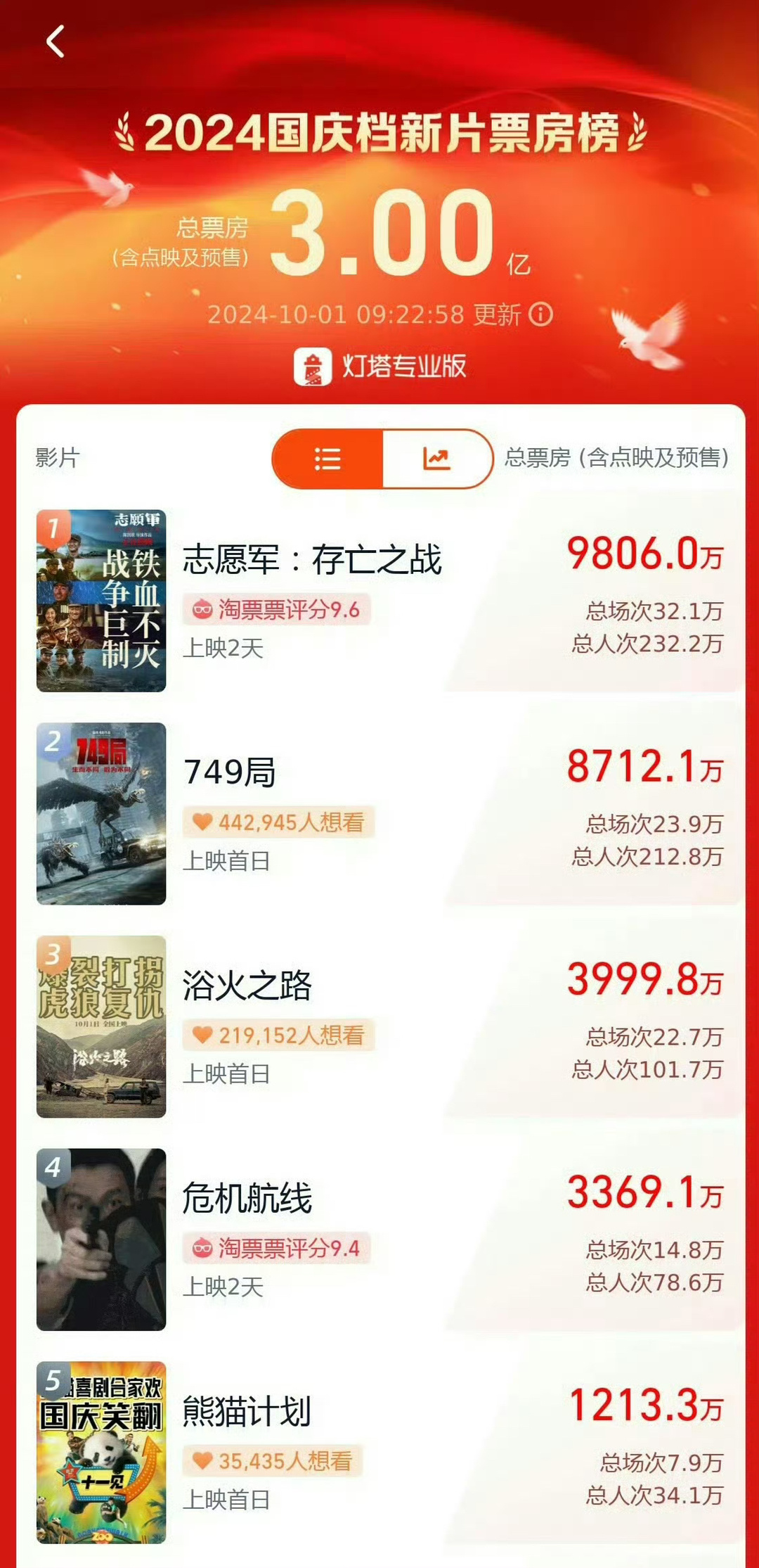 国庆档电影大家都看了吗？哪个最值得推荐[思考] ​​​