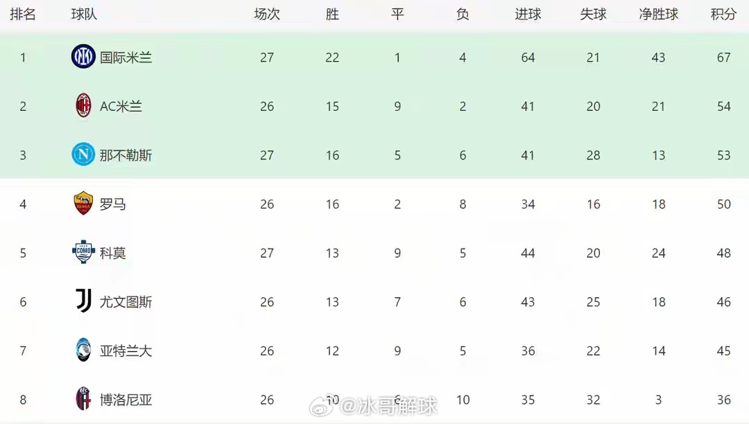 意甲第27轮，国际米兰主场2-0击败热那亚，迪马尔科破门，恰尔汗奥卢点球锁定胜局