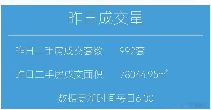 楼市第一线今天12月14日，昨天上海二手房成交992套，本月累计成交9188套去