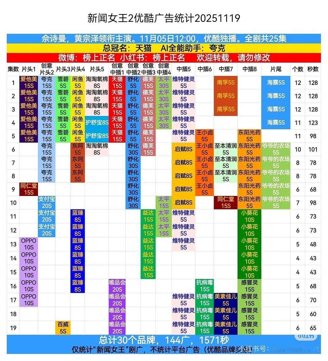 新闻女王2停更两天又➕广了 